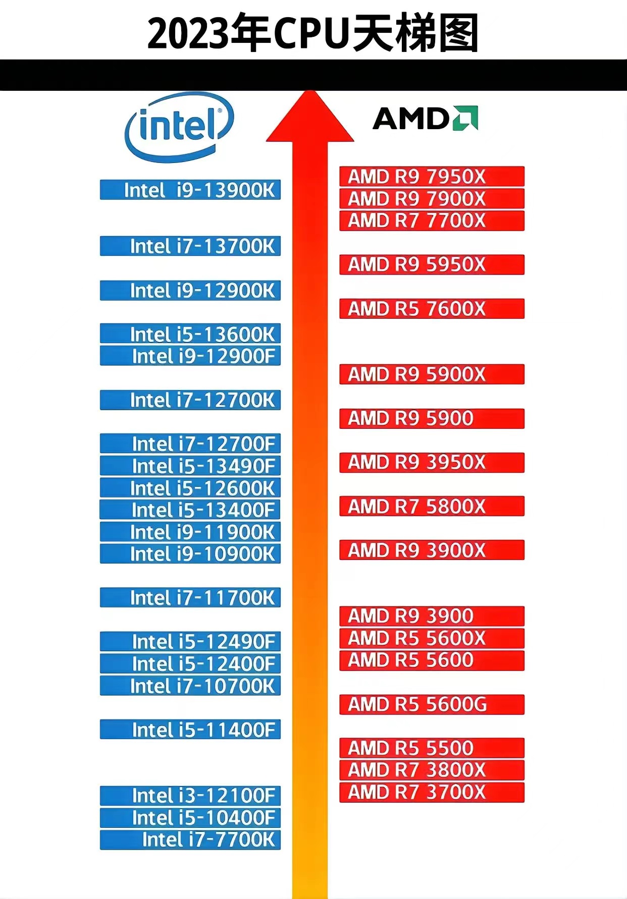 2023CPU天梯图