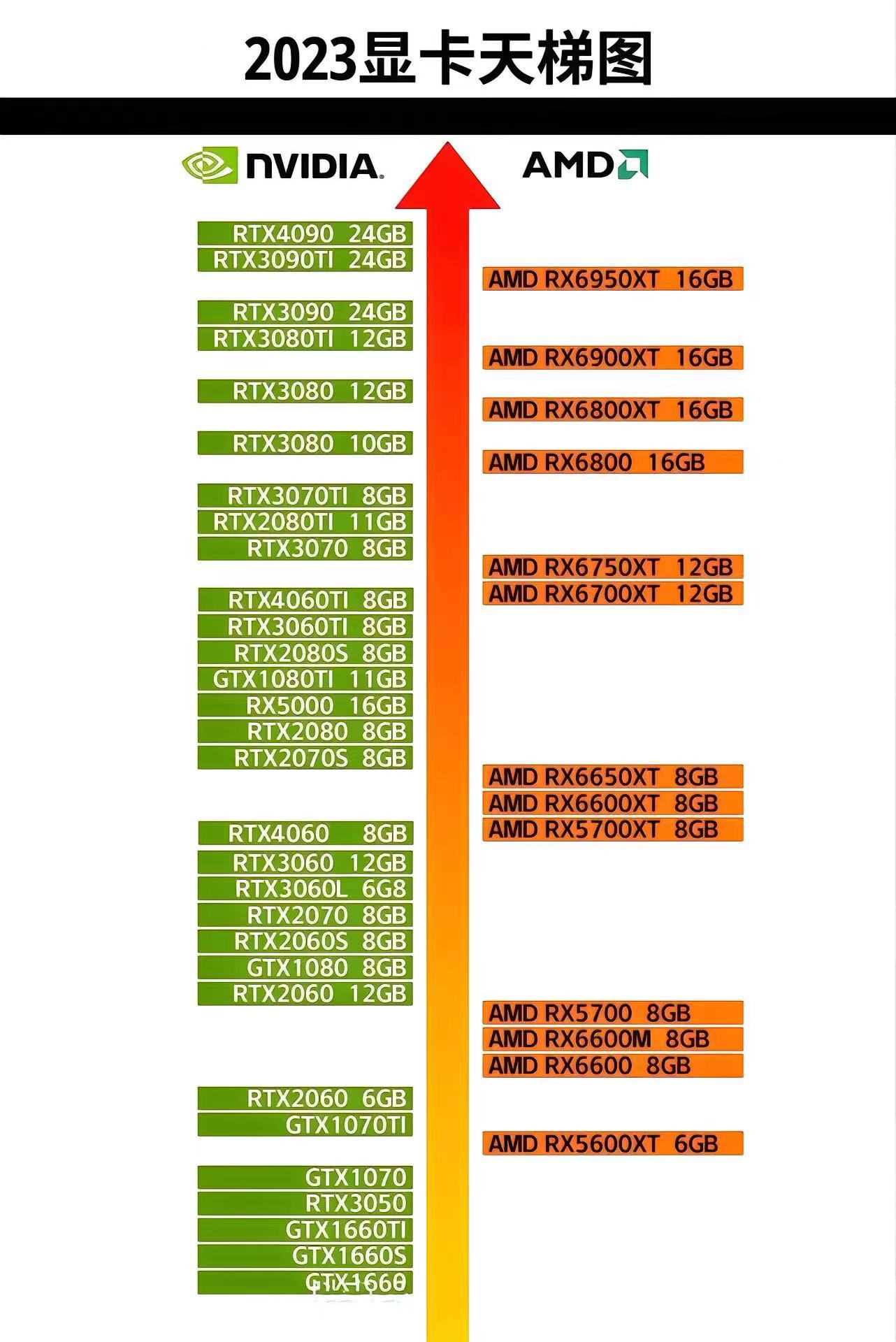 2023显卡天梯图