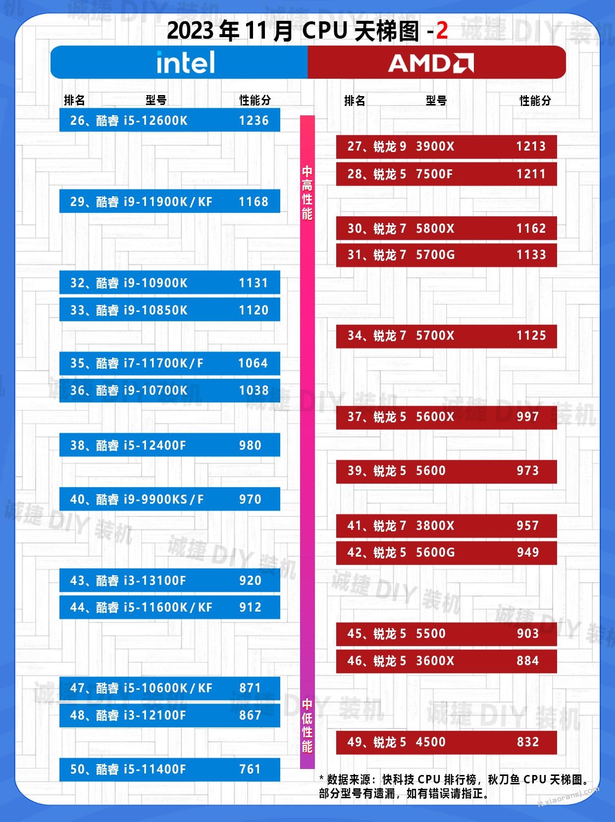 2023年11月份 cpu天梯图 含14代 AMD 英特尔